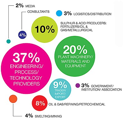 Sulphur 2017 industry breakdown graphic
