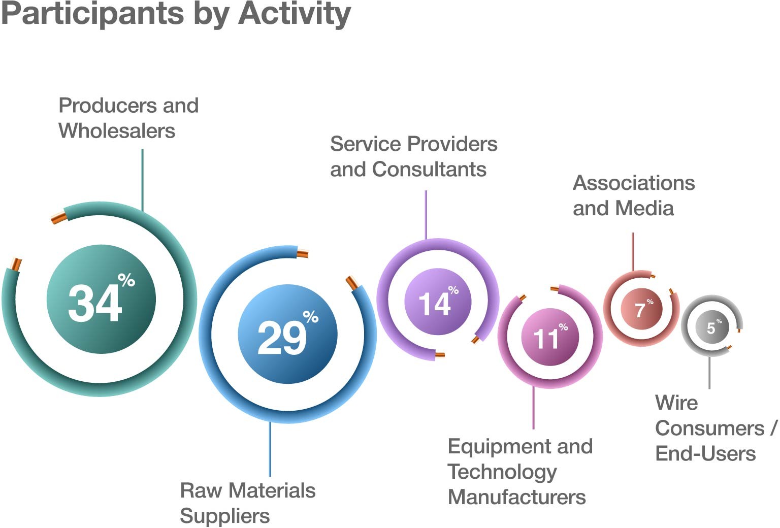 WC26 attendees by activity