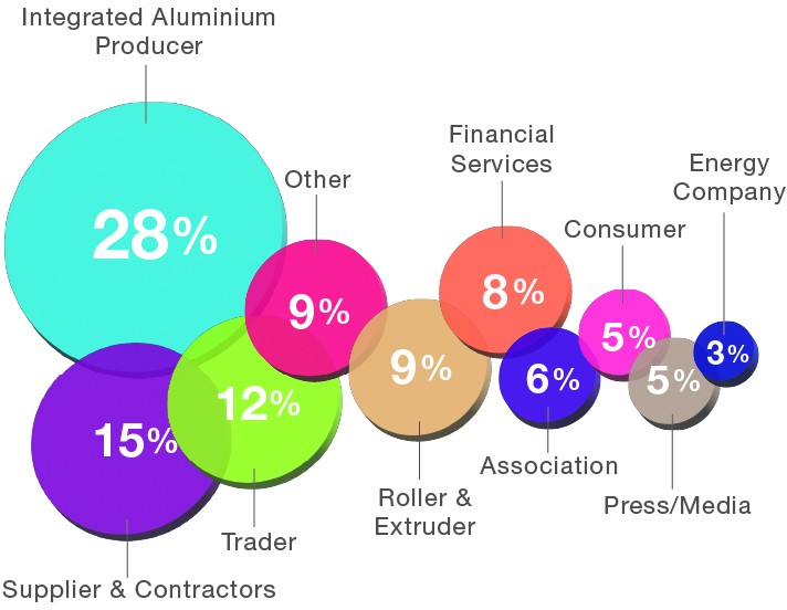 World Aluminium Company Type