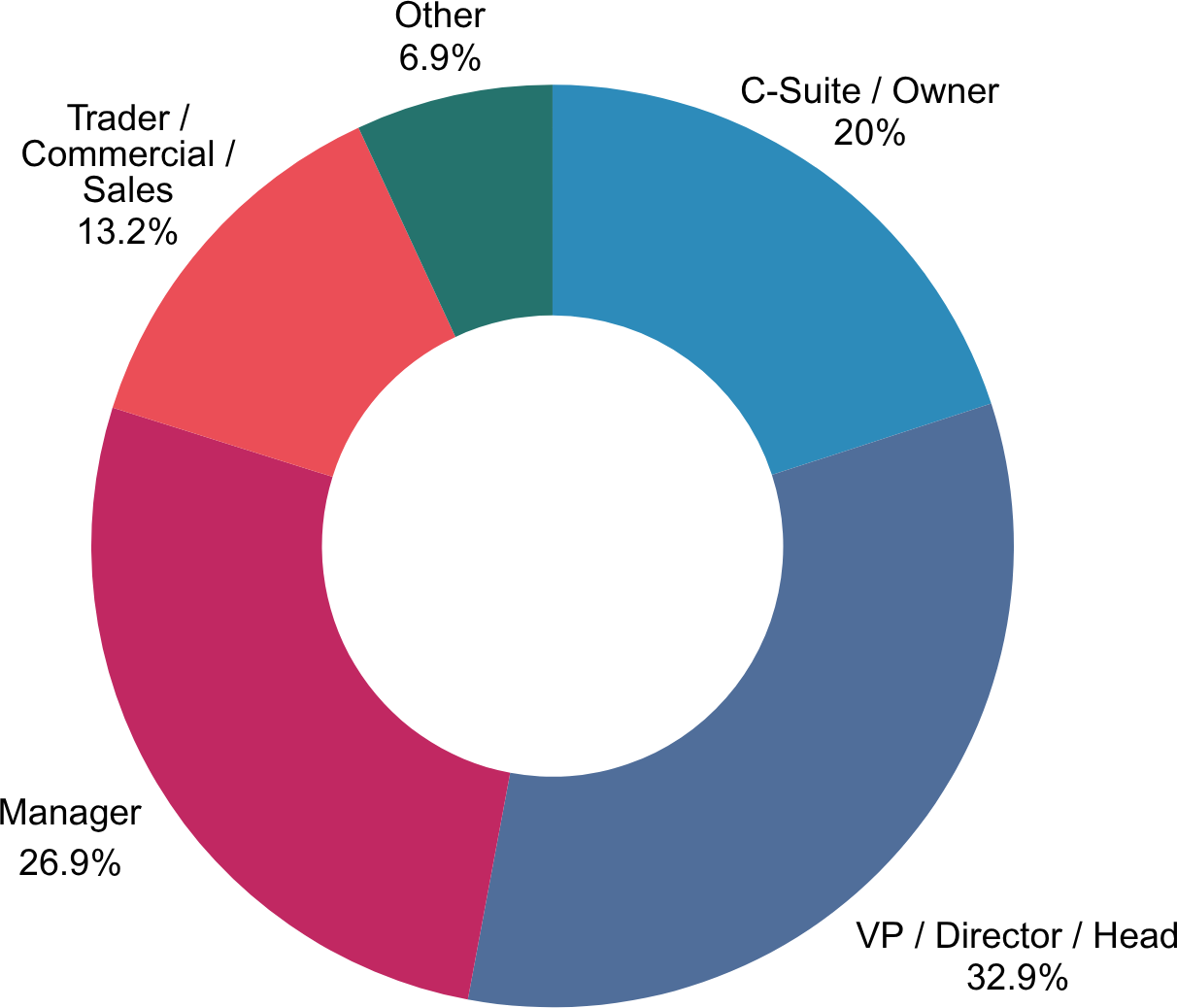 FERRO US SENIORITY CHART